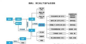 苯乙烯跳水近千元后下跌趨勢是否告退？